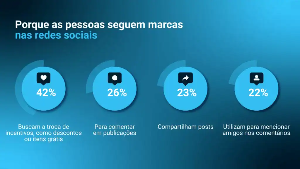 Banner mostrando porque as pessoas seguem marcas nas redes sociais.