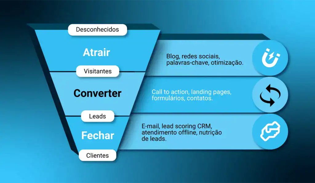 Banner mostrando funil de vendas e como as redes sociais estão no topo do funil.