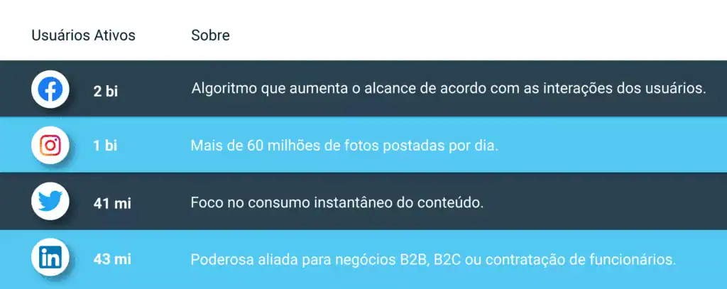Número de usuários de cada rede social e foco de cada uma delas.