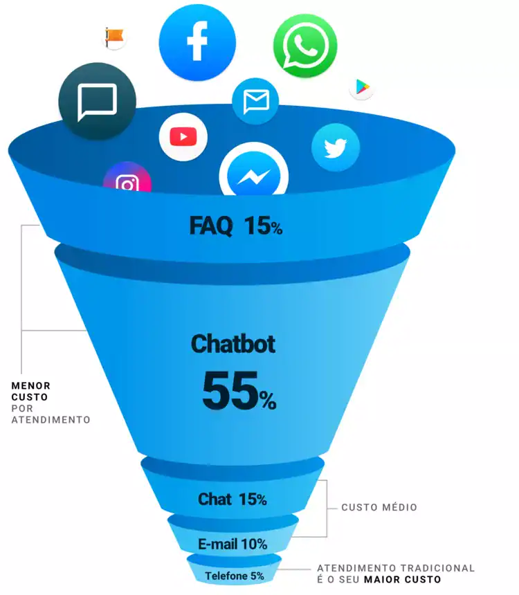 funil de atendimento representando a redução de custos por atendimento com o uso de chatbots em um fluxo de customer care
