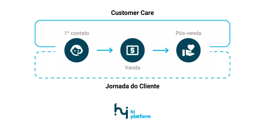 fluxo de como funciona o processo de customer care dentro da jornada do cliente